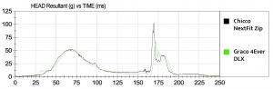 This image is a comparison of sensor data from the head sensors in...