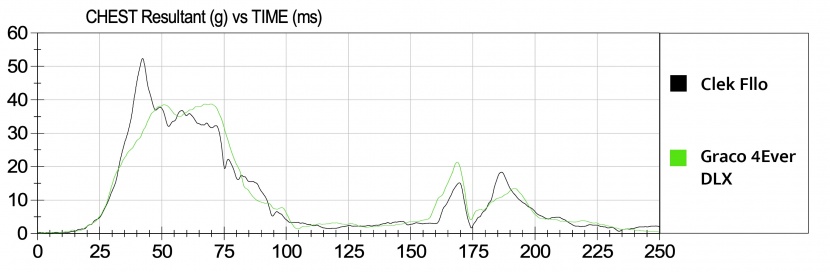 the graph charts the g-force sensor data from our crash tests of the...
