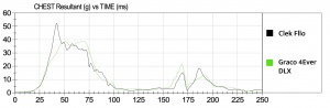 The graph charts the G-force sensor data from our crash tests of the...