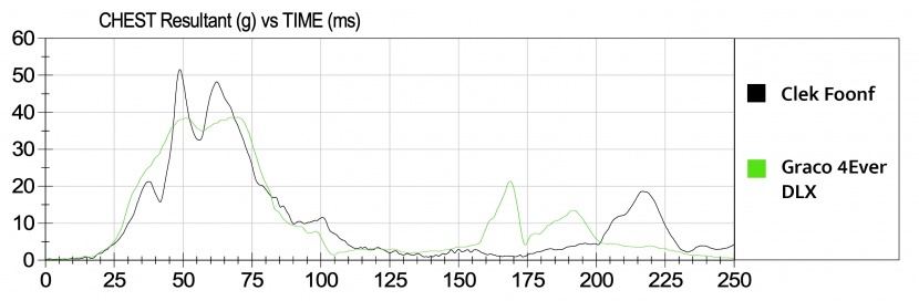 this comparison graph offers the chest clip sensor results for the...