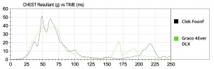 This comparison graph offers the Chest clip sensor results for the...