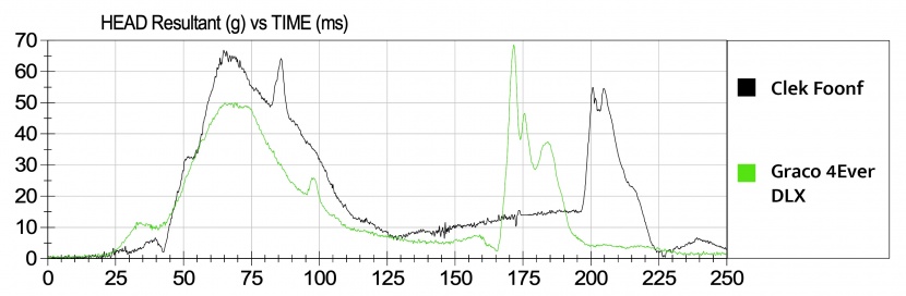 this graph compares the hic sensor results for the graco 4ever, one...