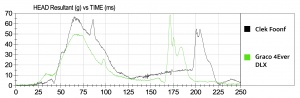 This graph compares the HIC sensor results for the Graco 4Ever, one...