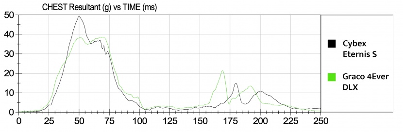 the graph here is a comparison of the recorded crash test chest clip...