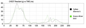 The graph here is a comparison of the recorded crash test chest clip...