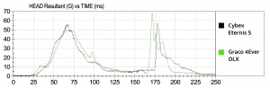 This graph of the crash test results of the HIC sensor shows the...