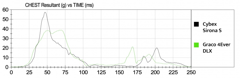 this chart shows a comparison of the siorona and graco 4ever sensor...