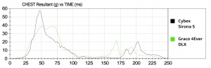 This chart shows a comparison of the Siorona and Graco 4Ever sensor...