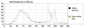 This chart compares the head sensor data from our crash tests with...