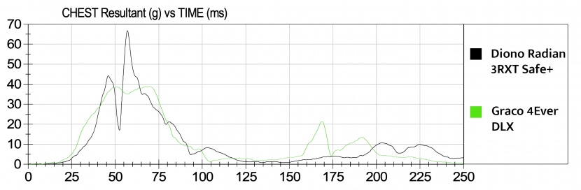 the diono has some of the highest chest clip sensor data (lower is...