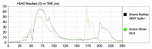 The Diono has some of the least impressive HIC sensor data and we...