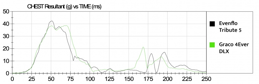 this chest clip sensor data graph shows results for the tribute 5...