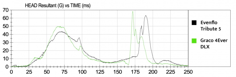 this head sensor data graph includes results for the tribute and the...