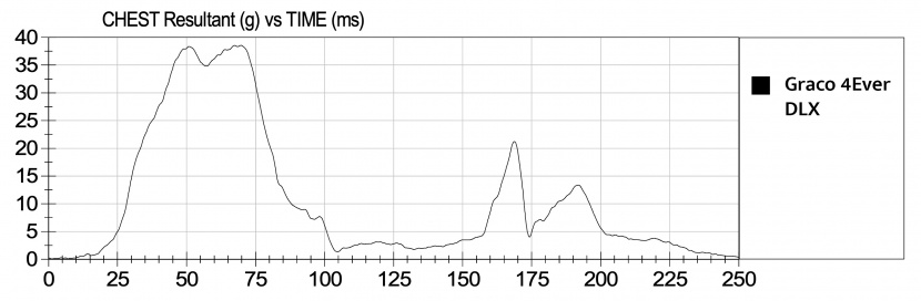 the graco 4ever had some of the lowest sensor recordings of g-forces...