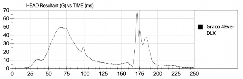 the graco 4ever head sensor data was some of the best in the test...