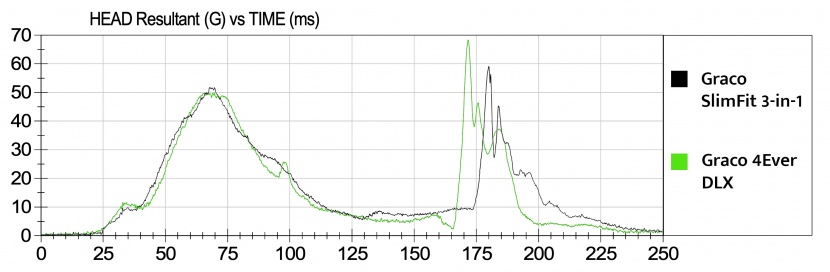 the slimfit (in black) has some of the best hic sensor results but...