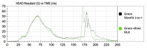 The SlimFit (in black) has some of the best HIC sensor results but...