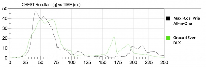 this chart shows the recorded forces from the chest clip sensor on...