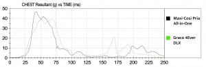 This chart shows the recorded forces from the chest clip sensor on...