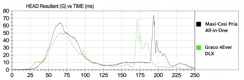 the graco 4ever earned one of the best crash analysis scores in our...