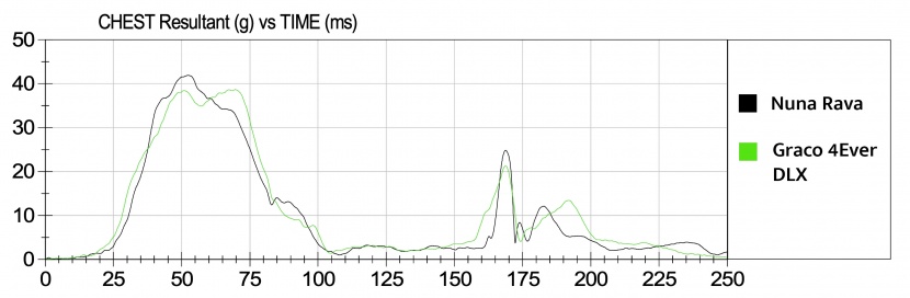 the rava had some of the best sensor results in the group, but here...