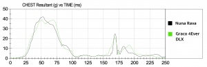 The Rava had some of the best sensor results in the group, but here...