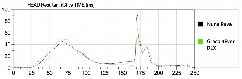this comparison graph compares the rava hic sensor results to one of...