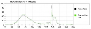 This comparison graph compares the Rava HIC sensor results to one of...