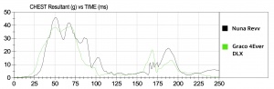 This graph is a comparison of the chest clip sensor results for one...