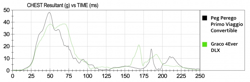 this is a comparison graph of the chest clip sensor results from one...