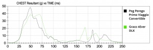 This is a comparison graph of the chest clip sensor results from one...