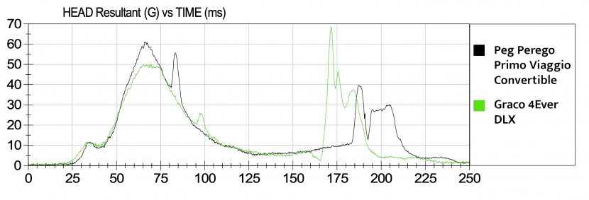 this is a comparison graph of the head sensor results from one of...