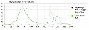 This is a comparison graph of the head sensor results from one of...