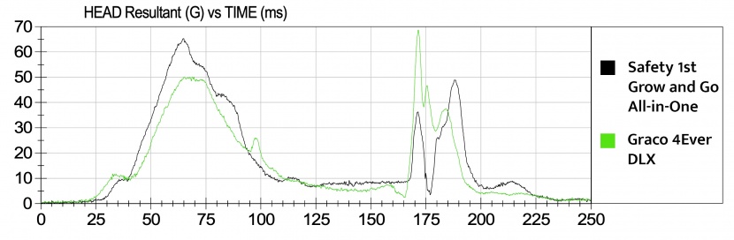 the safety 1st hic sensor results are shown here in black, compared...