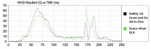 The Safety 1st HIC sensor results are shown here in black, compared...