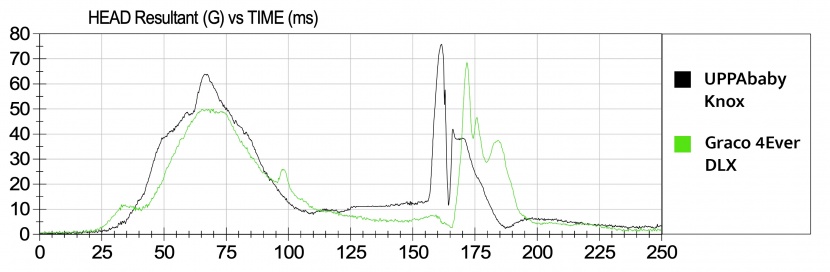 the knox hic (head) sensor results are shown here in black compared...