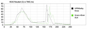 The Knox HIC (head) sensor results are shown here in black compared...