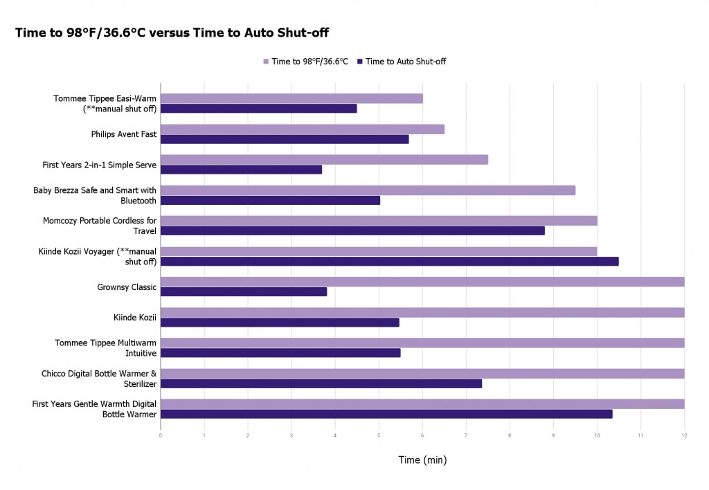 bottle warmer - this chart shows how long it takes the warmer to heat the bottle&#039;s...
