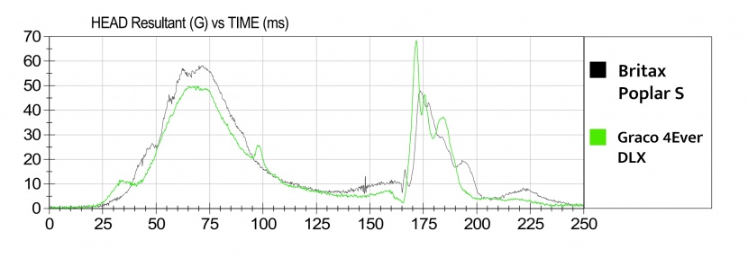 this graph shows a comparison of the head sensor results from the...