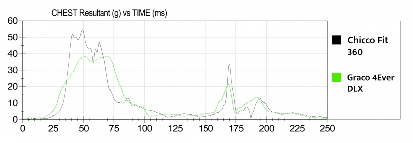 the chest clip sensor results for the fit360 are shown compared to...
