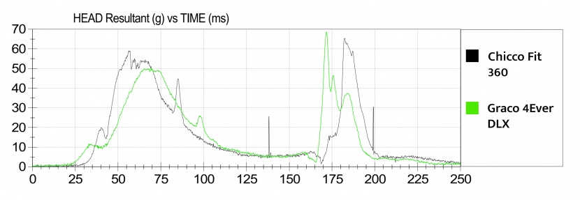 this graph compares the fit 360's hic sensor result to the...