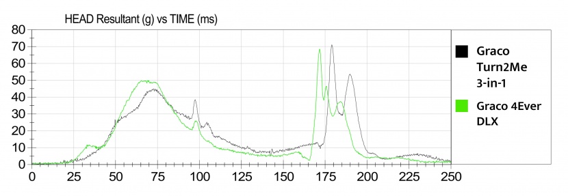 the graco 4ever and turn2me each have a similar sensor hic profile...
