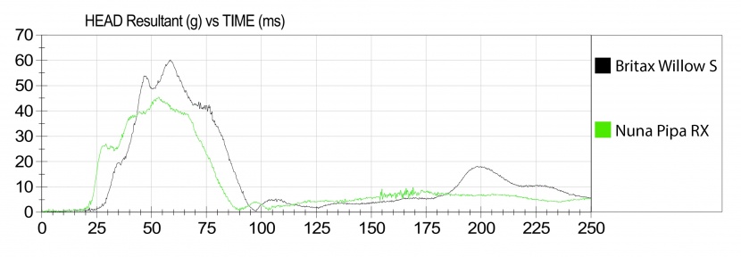 the willow had better-than-average hic sensor results in our crash...