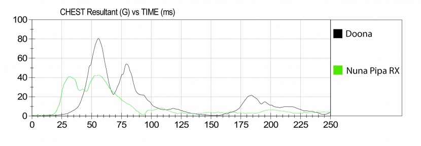 infant car seat - this chart shows the chest clip sensor data of forces recorded for...