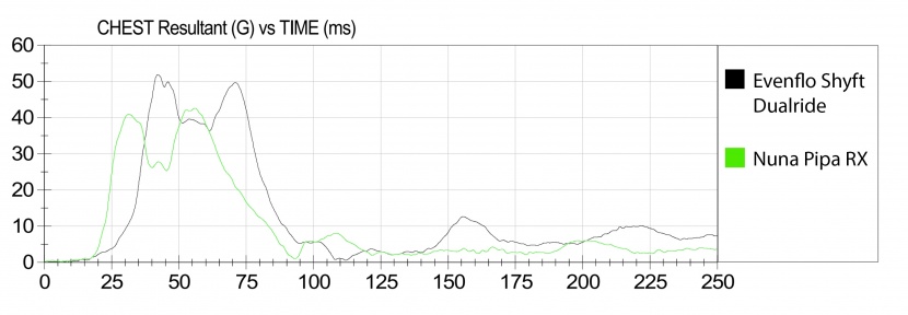 the shyft chest clip sensor results are shown in black compared to...