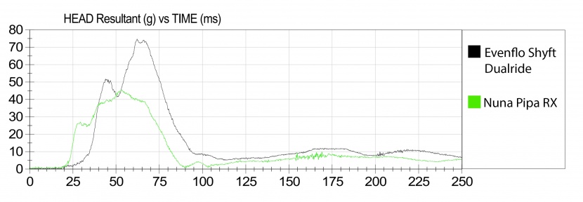 the evenflo hic result is shown in comparison to the nuna pipa, one...