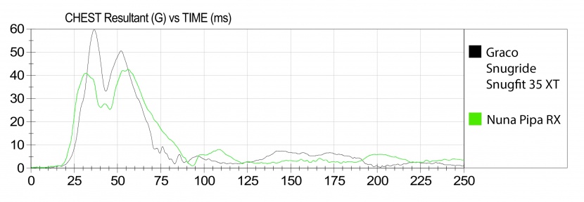 this graph is a comparison of the sensor data collected for the...