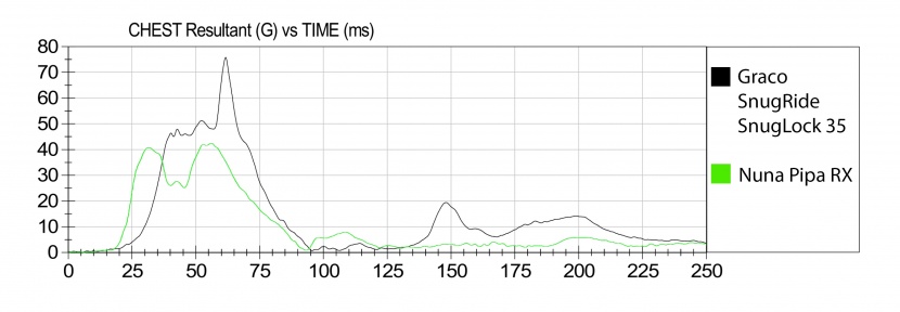 infant car seat - this chart shows the chest clip sensor data of forces recorded for...