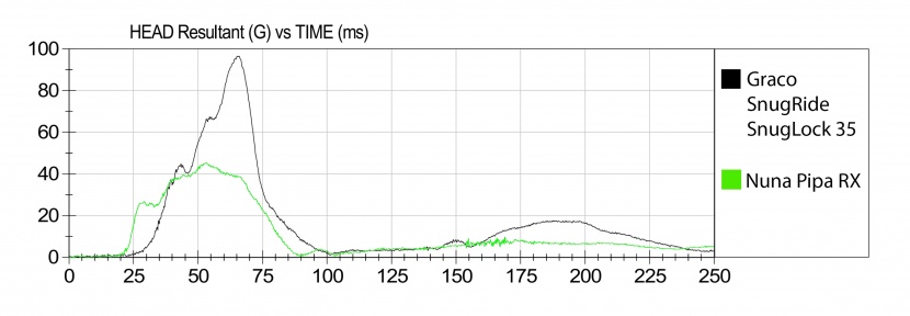infant car seat - this chart shows the hic sensor data of forces recorded for the top...