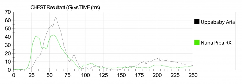the aria chest clip sensor results in comparison to the high-ranking...